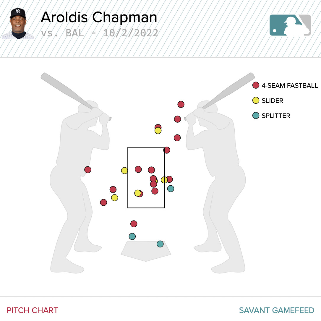 Yankees' Aroldis Chapman nightmare continues, Orioles win se aaron judge yankees  jersey ries