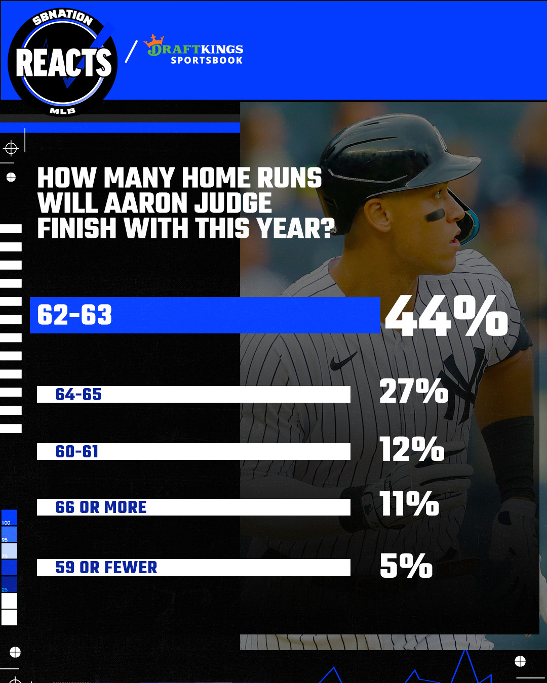 For Yankee 2 yankees s fans, it's not if Aaron Judge breaks HR record, but  when
