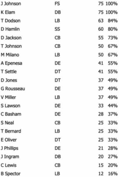 Bills vs. S old nfl vs new nflteelers snap counts: Kaiir Elam leads defense   buffalo Experts-Buffalo Bills Jerseys, Bills Jersey, Throwback Color Rush  Jerseys