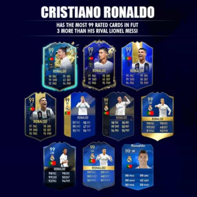 Ronaldo has had over 40 different upgraded cards since the launch of FIFA Ultimate Team